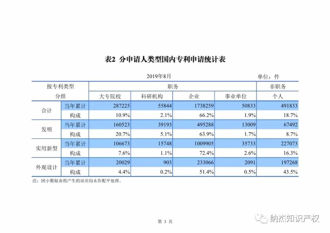 最新，国知局公布2019年1-8年知识产权数据统计！