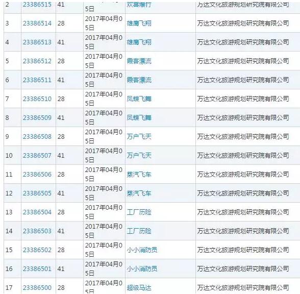 王健林抛售资产套现数百亿,万达靠中国商标谋求华丽转型! 王健林抛售资产套现数百亿,万达靠中国商标谋求华丽转型!