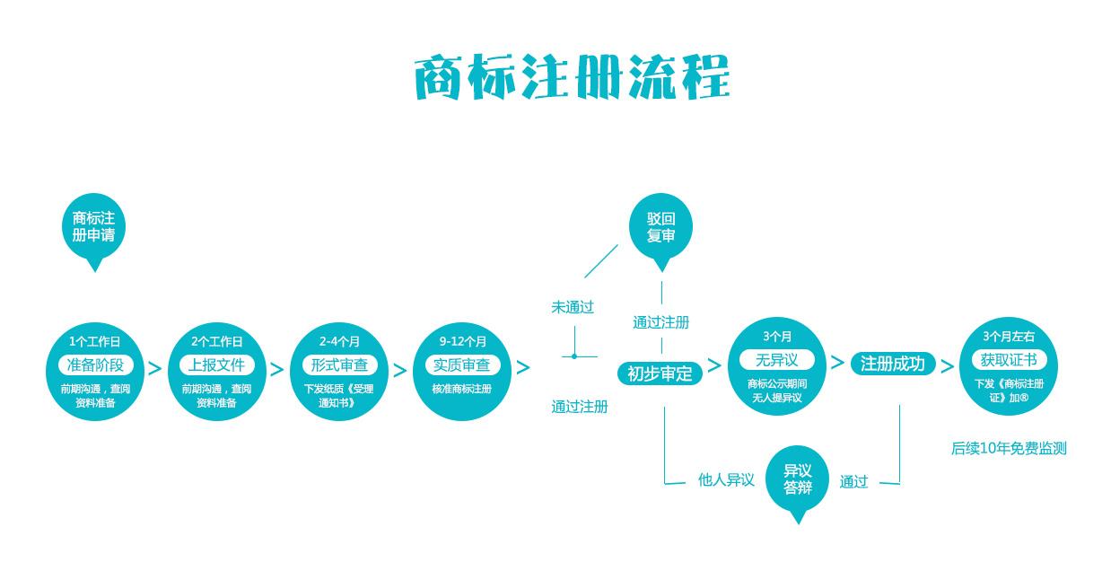 一张图告诉你运动鞋注册商标的流程 一张图告诉你运动鞋注册商标的流程