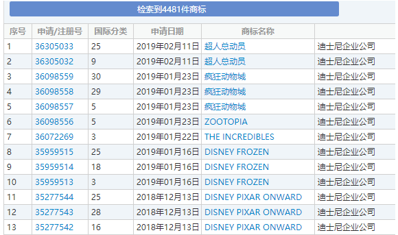 已经注册了4000多件商标的迪士尼竟还被“钻空子”