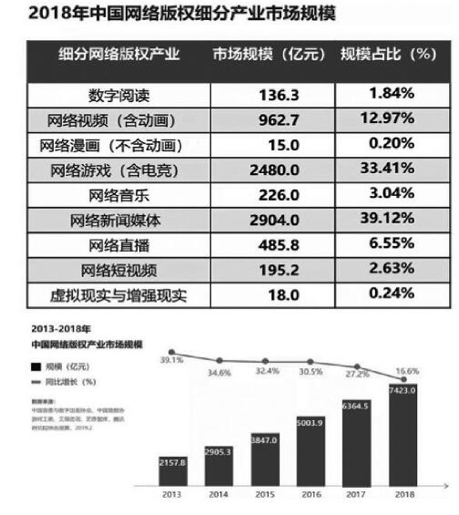 去年网络版权产业市场规模达7423亿元