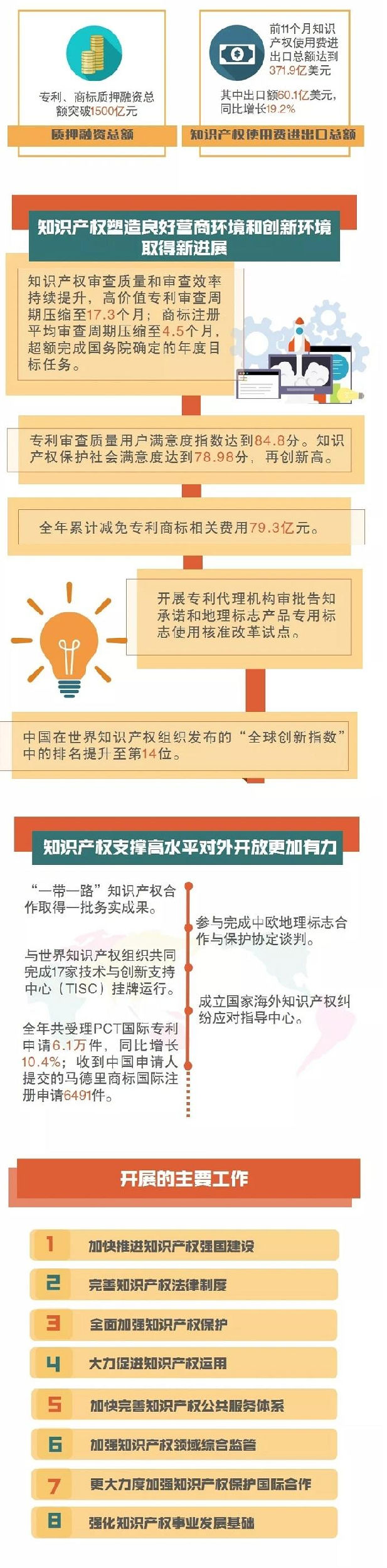 一图读懂全国知识产权局局长会议报告