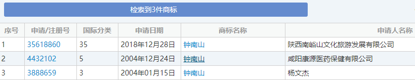 “钟南山”商标被一家医疗保健公司申请注册！