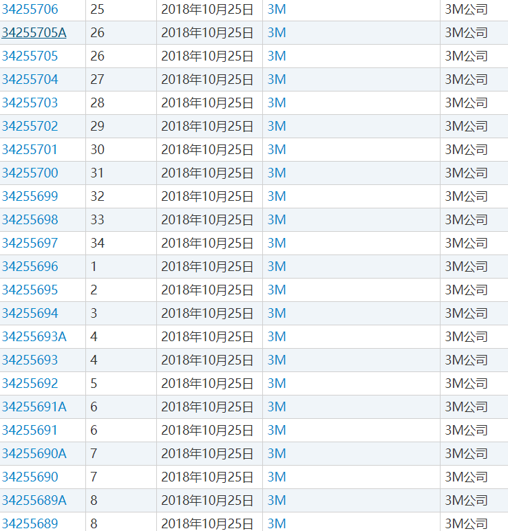 “口罩”只是冰山一角，3M公司手握近7万件产品、10万专利和大量商标